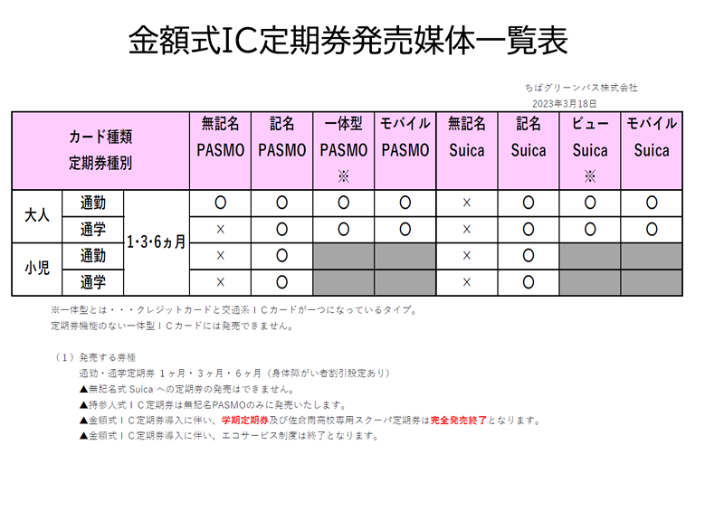 金額式ＩＣ定期券発売媒体一覧表